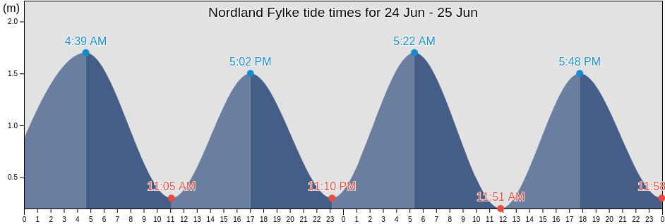 Nordland Fylke, Norway tide chart