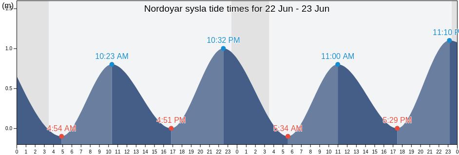 Nordoyar sysla, Faroe Islands tide chart