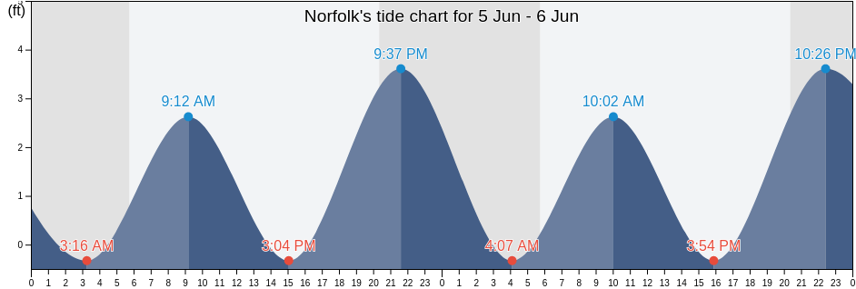 Norfolk, City of Norfolk, Virginia, United States tide chart