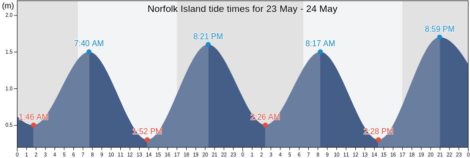 Norfolk Island tide chart