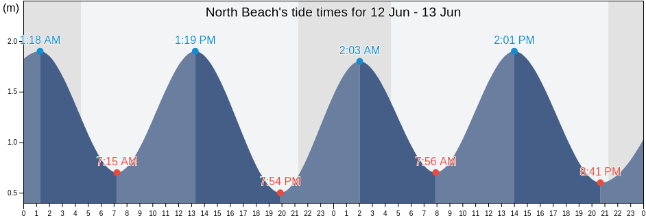 North Beach, Norfolk, England, United Kingdom tide chart