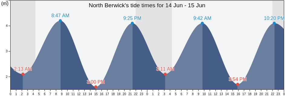 North Berwick, East Lothian, Scotland, United Kingdom tide chart