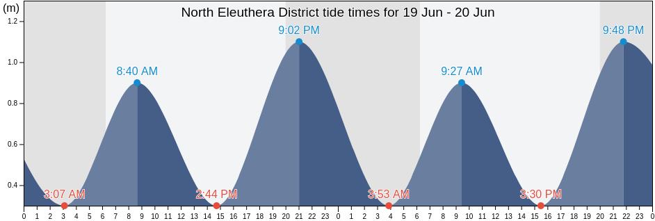 North Eleuthera District, Bahamas tide chart