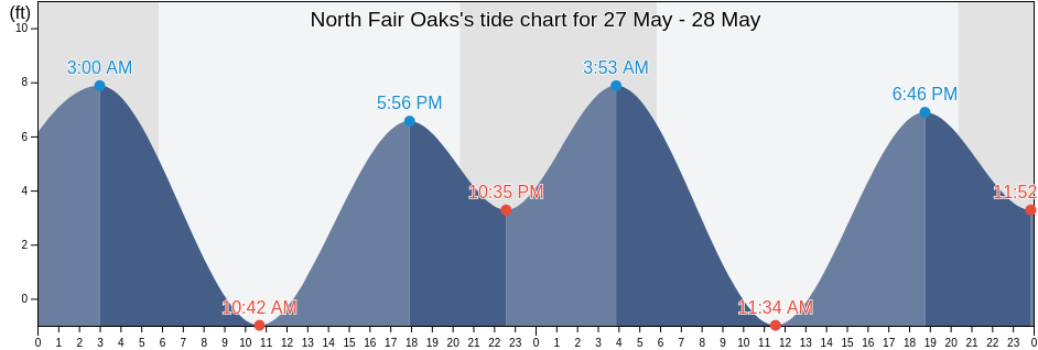 North Fair Oaks, San Mateo County, California, United States tide chart