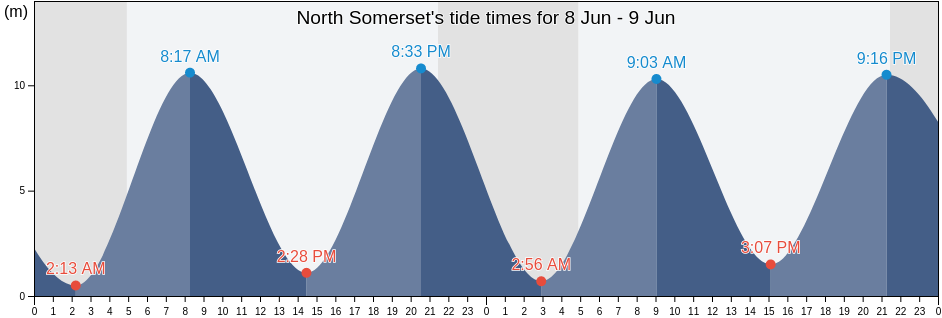 North Somerset, England, United Kingdom tide chart