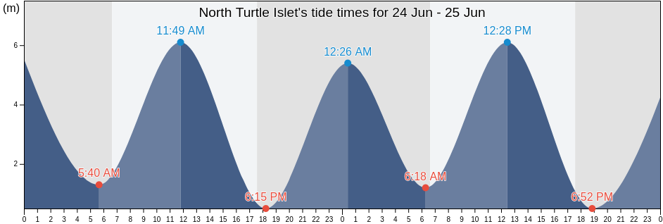 North Turtle Islet, Port Hedland, Western Australia, Australia tide chart