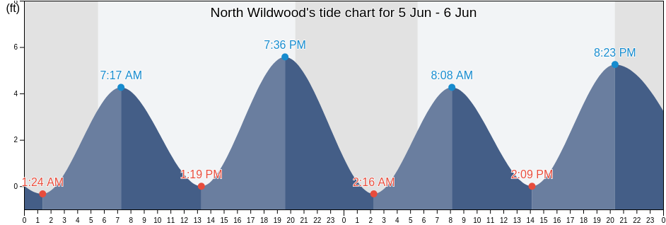 North Wildwood, Cape May County, New Jersey, United States tide chart