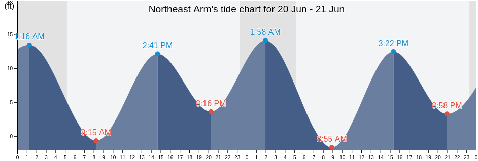 Northeast Arm, Kodiak Island Borough, Alaska, United States tide chart