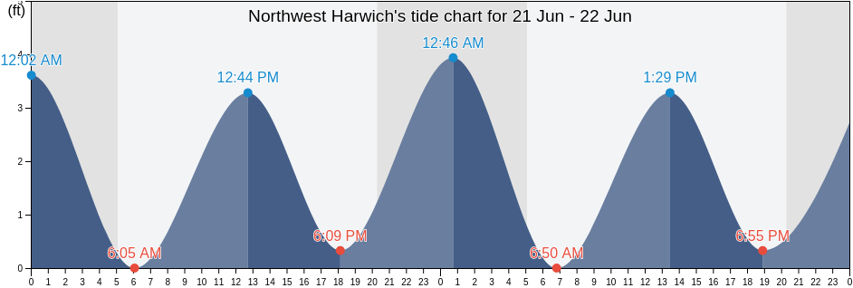Northwest Harwich, Barnstable County, Massachusetts, United States tide chart