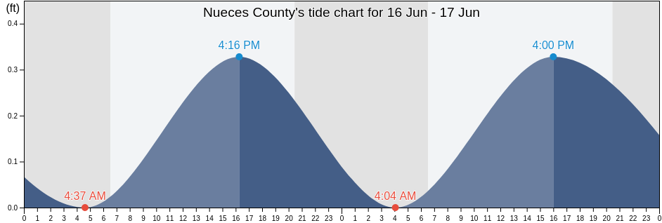 Nueces County, Texas, United States tide chart
