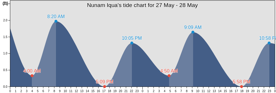 Nunam Iqua, Alaska, United States tide chart
