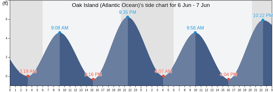 Oak Island (Atlantic Ocean), Brunswick County, North Carolina, United States tide chart