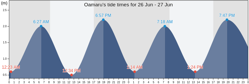 Oamaru, Otago, New Zealand tide chart