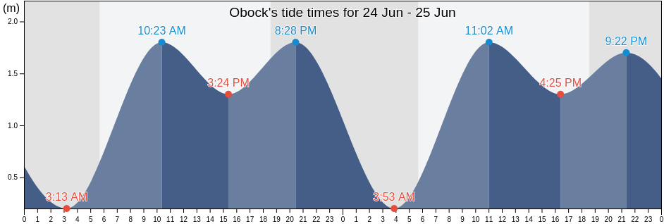Obock, Djibouti tide chart