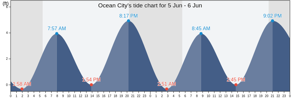 Ocean City, Cape May County, New Jersey, United States tide chart