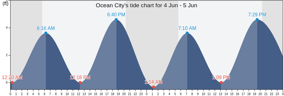 Ocean City, Worcester County, Maryland, United States tide chart