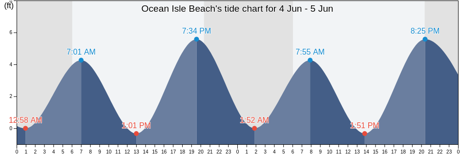 Ocean Isle Beach, Brunswick County, North Carolina, United States tide chart