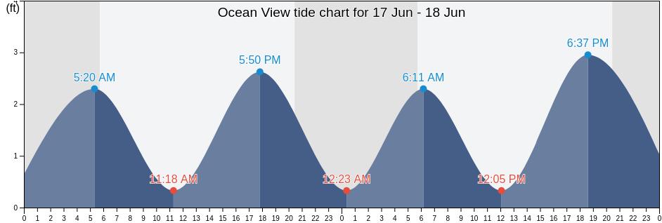 Ocean View, City of Norfolk, Virginia, United States tide chart