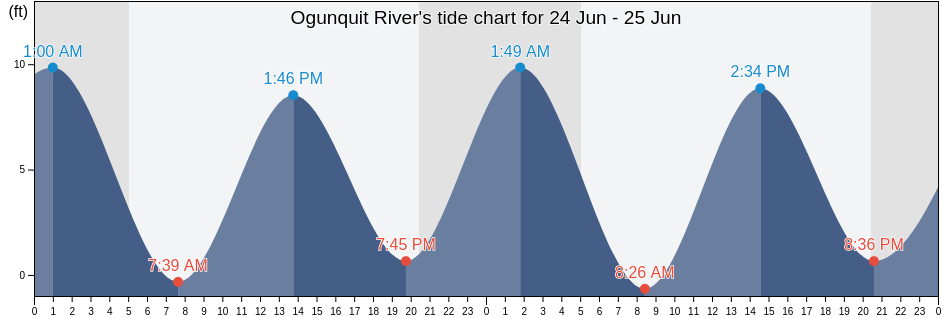 Ogunquit River, York County, Maine, United States tide chart