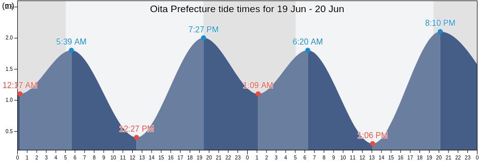 Oita Prefecture, Japan tide chart