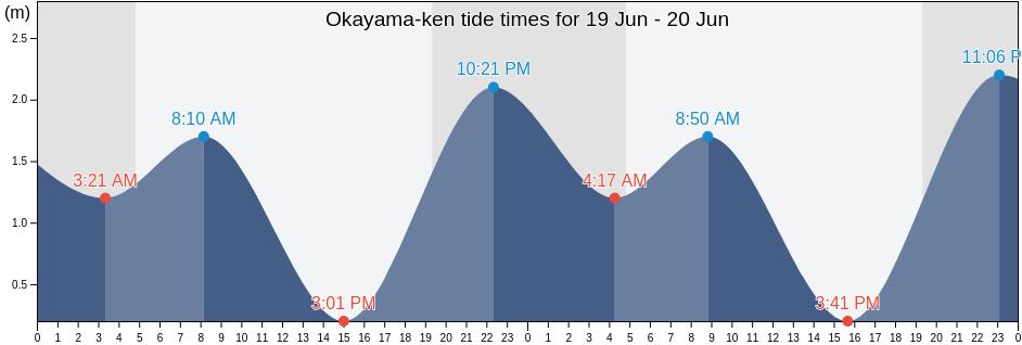 Okayama-ken, Japan tide chart