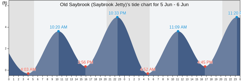 Old Saybrook (Saybrook Jetty), Middlesex County, Connecticut, United States tide chart