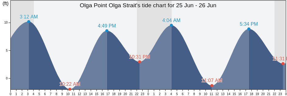 Olga Point Olga Strait, Sitka City and Borough, Alaska, United States tide chart