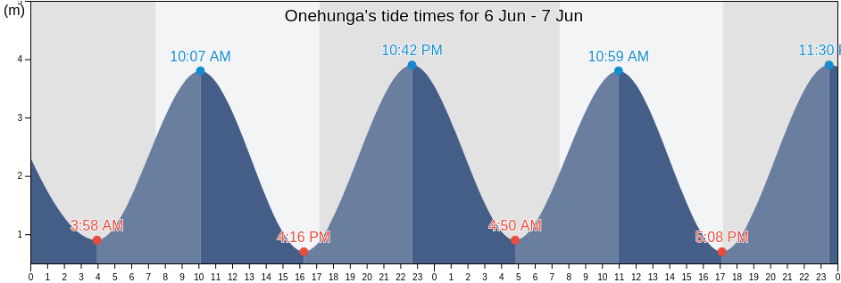 Onehunga, Auckland, Auckland, New Zealand tide chart