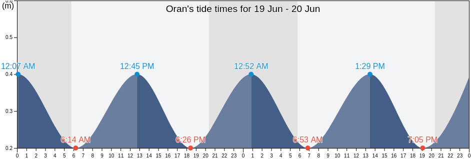 Oran, Algeria tide chart