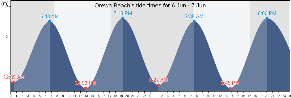 Orewa Beach, Auckland, Auckland, New Zealand tide chart