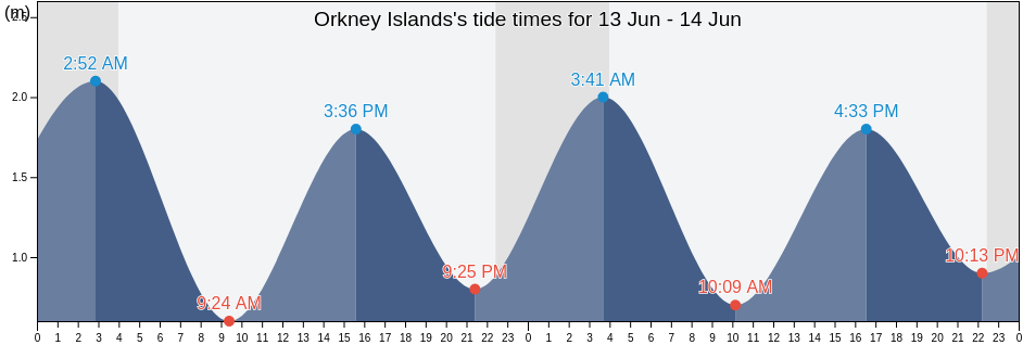 Orkney Islands, Scotland, United Kingdom tide chart