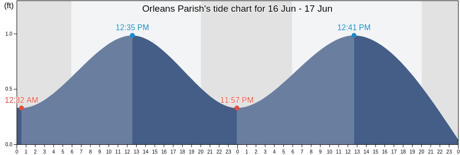 Orleans Parish, Louisiana, United States tide chart