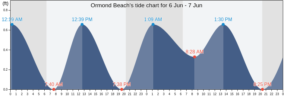 Ormond Beach, Volusia County, Florida, United States tide chart