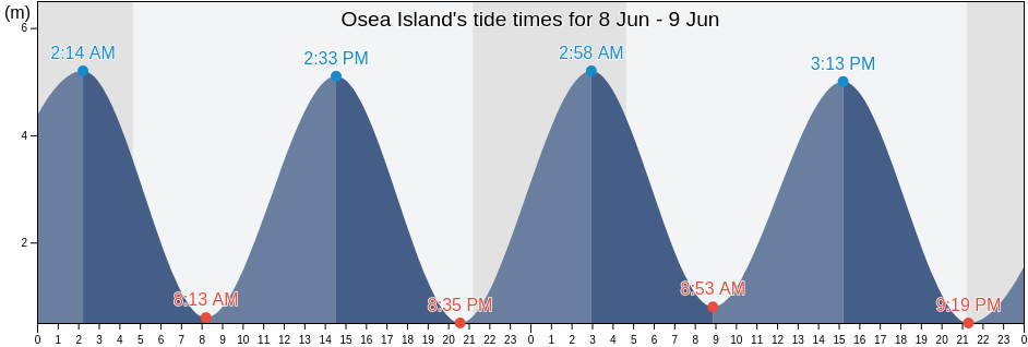 Osea Island, England, United Kingdom tide chart