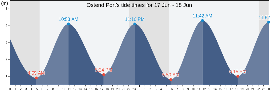 Ostend Port, Provincie West-Vlaanderen, Flanders, Belgium tide chart