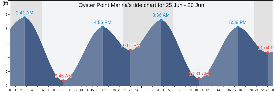 Oyster Point Marina, City and County of San Francisco, California, United States tide chart