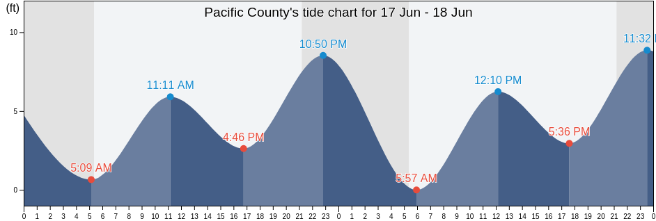 Pacific County, Washington, United States tide chart