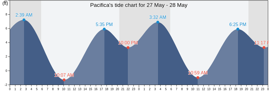 Pacifica, San Mateo County, California, United States tide chart