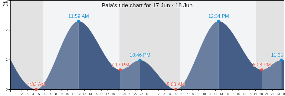 Paia, Maui County, Hawaii, United States tide chart