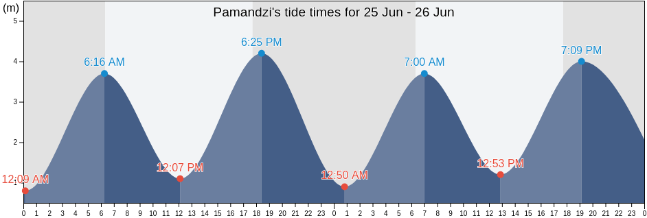 Pamandzi, Mayotte tide chart