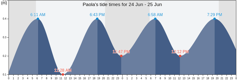Paola, Malta tide chart