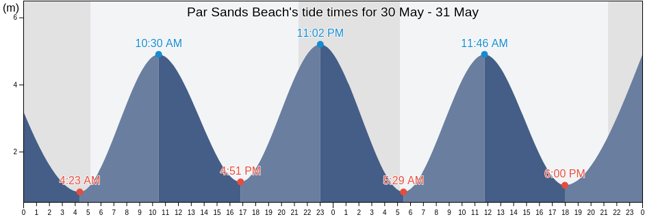 Par Sands Beach, Cornwall, England, United Kingdom tide chart