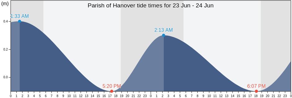 Parish of Hanover, Jamaica tide chart