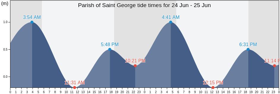 Parish of Saint George, Saint Vincent and the Grenadines tide chart