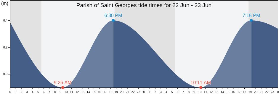 Parish of Saint Georges, Montserrat tide chart