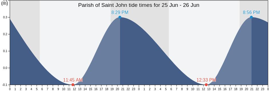 Parish of Saint John, Antigua and Barbuda tide chart