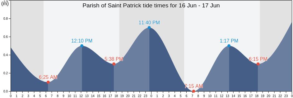 Parish of Saint Patrick, Saint Vincent and the Grenadines tide chart