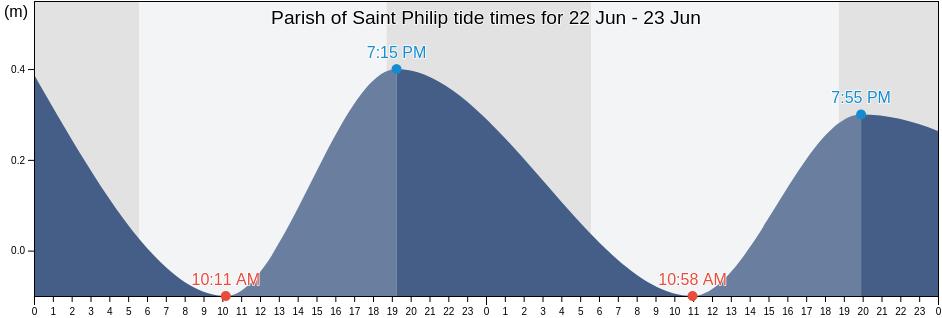 Parish of Saint Philip, Antigua and Barbuda tide chart