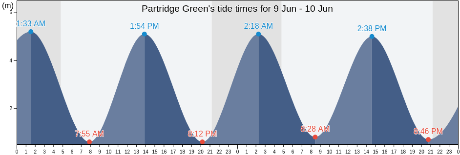 Partridge Green, West Sussex, England, United Kingdom tide chart