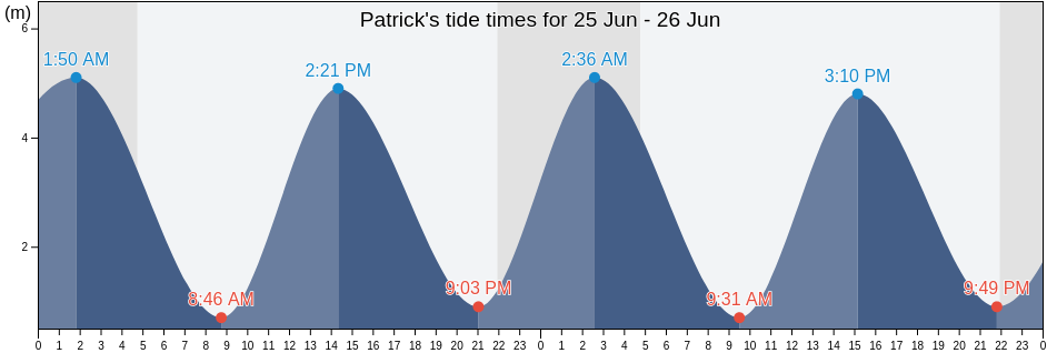 Patrick, Isle of Man tide chart